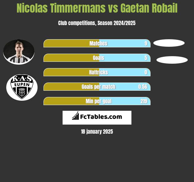 Nicolas Timmermans vs Gaetan Robail h2h player stats