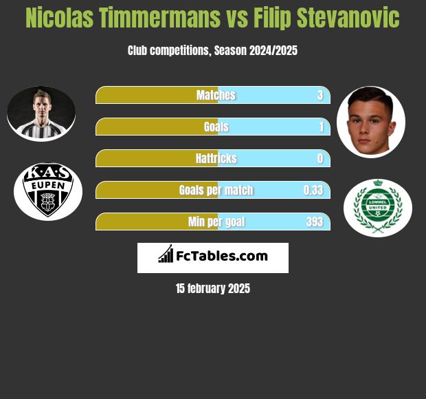 Nicolas Timmermans vs Filip Stevanovic h2h player stats