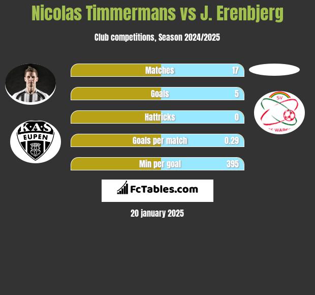 Nicolas Timmermans vs J. Erenbjerg h2h player stats