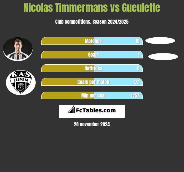 Nicolas Timmermans vs Gueulette h2h player stats