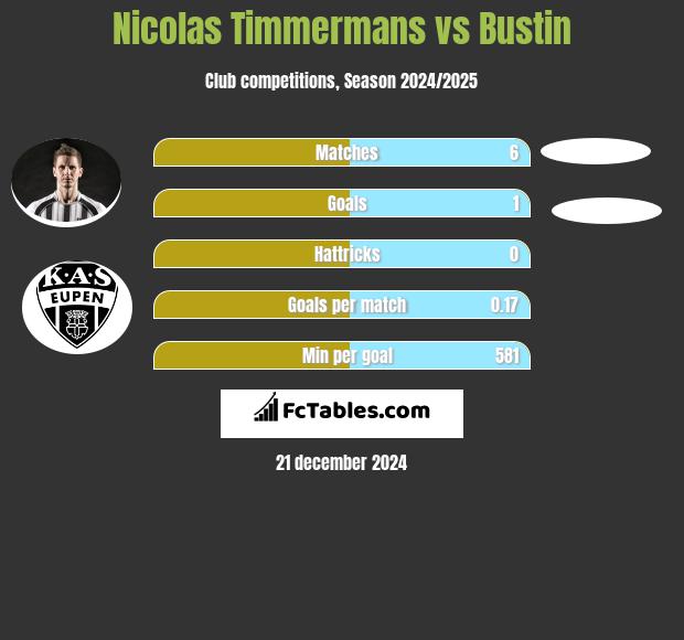 Nicolas Timmermans vs Bustin h2h player stats