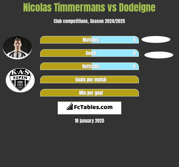 Nicolas Timmermans vs Dodeigne h2h player stats