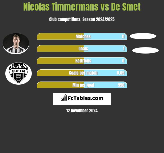 Nicolas Timmermans vs De Smet h2h player stats