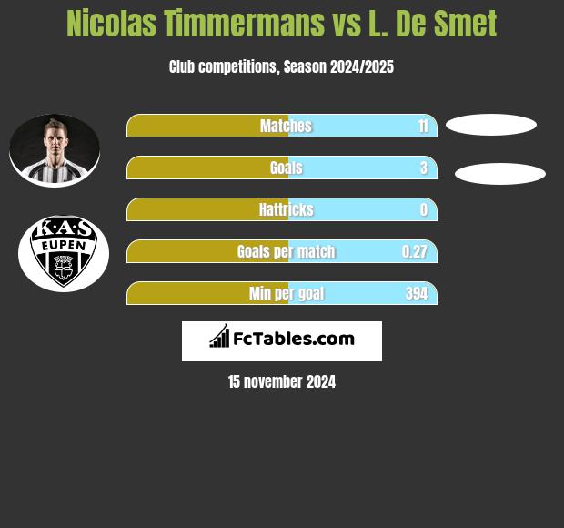 Nicolas Timmermans vs L. De Smet h2h player stats