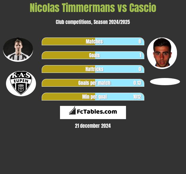 Nicolas Timmermans vs Cascio h2h player stats