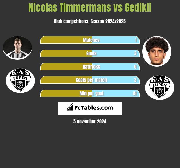 Nicolas Timmermans vs Gedikli h2h player stats