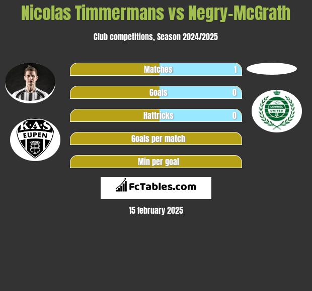 Nicolas Timmermans vs Negry-McGrath h2h player stats