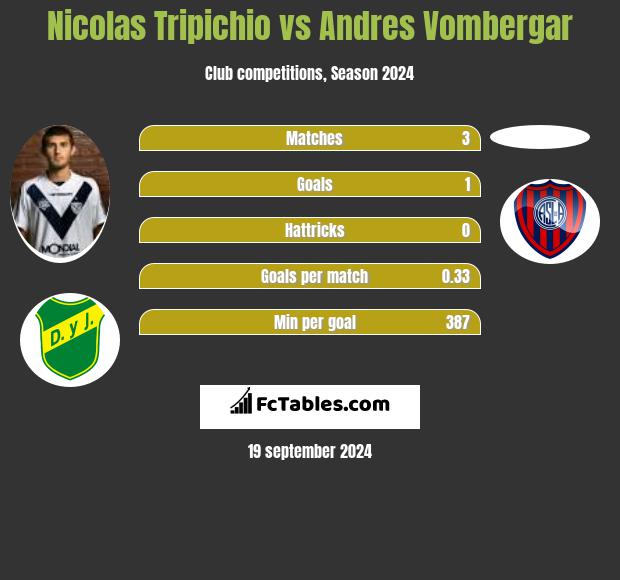 Nicolas Tripichio vs Andres Vombergar h2h player stats