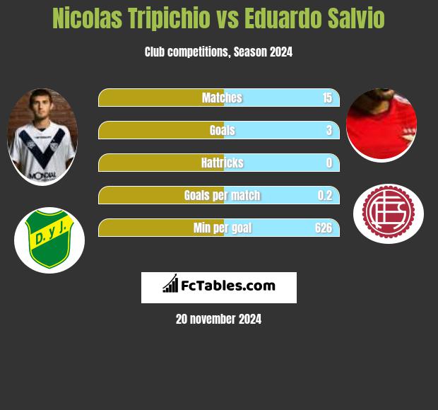 Nicolas Tripichio vs Eduardo Salvio h2h player stats