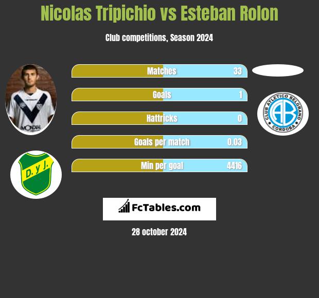 Nicolas Tripichio vs Esteban Rolon h2h player stats