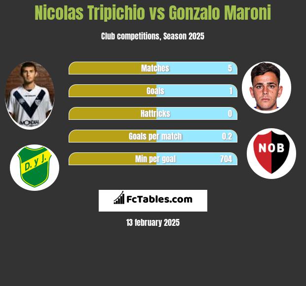 Nicolas Tripichio vs Gonzalo Maroni h2h player stats