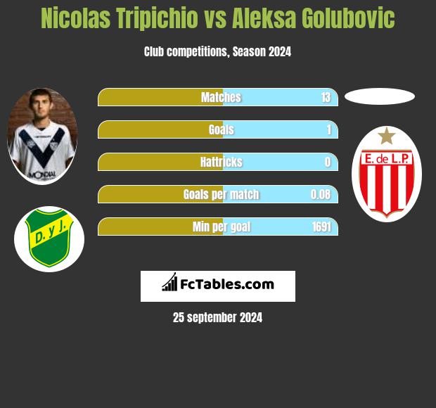 Nicolas Tripichio vs Aleksa Golubovic h2h player stats