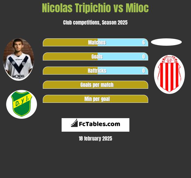 Nicolas Tripichio vs Miloc h2h player stats