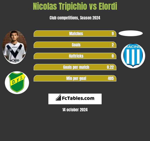 Nicolas Tripichio vs Elordi h2h player stats