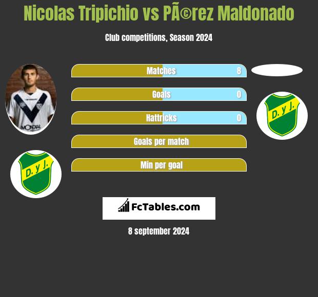 Nicolas Tripichio vs PÃ©rez Maldonado h2h player stats