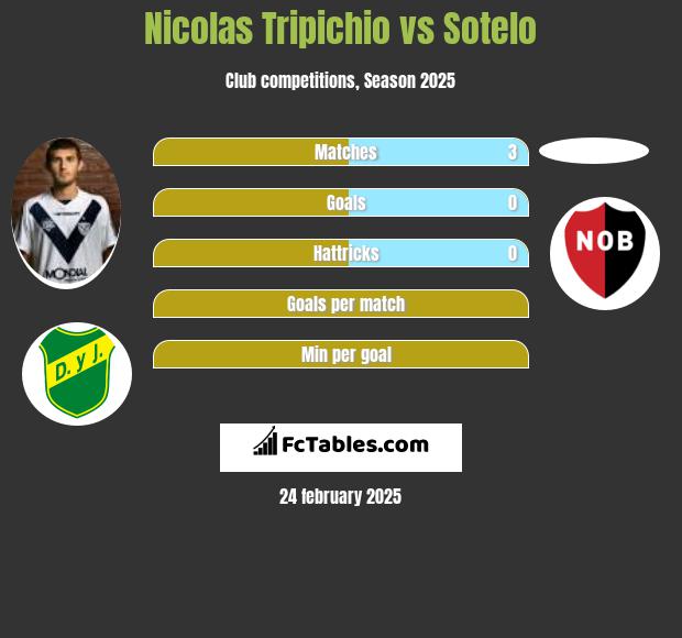 Nicolas Tripichio vs Sotelo h2h player stats