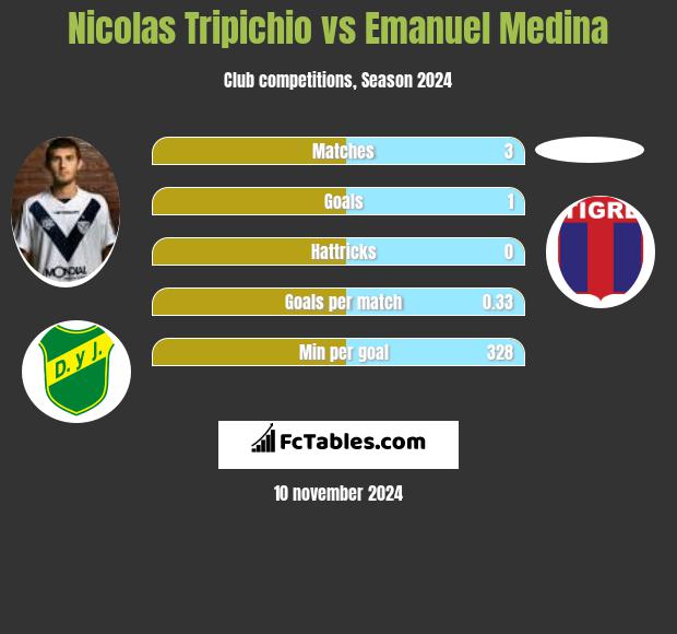 Nicolas Tripichio vs Emanuel Medina h2h player stats