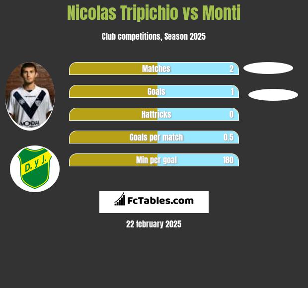 Nicolas Tripichio vs Monti h2h player stats