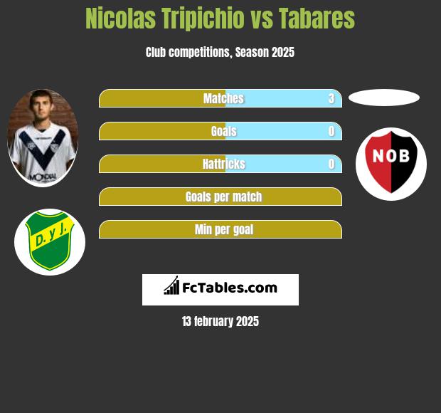 Nicolas Tripichio vs Tabares h2h player stats