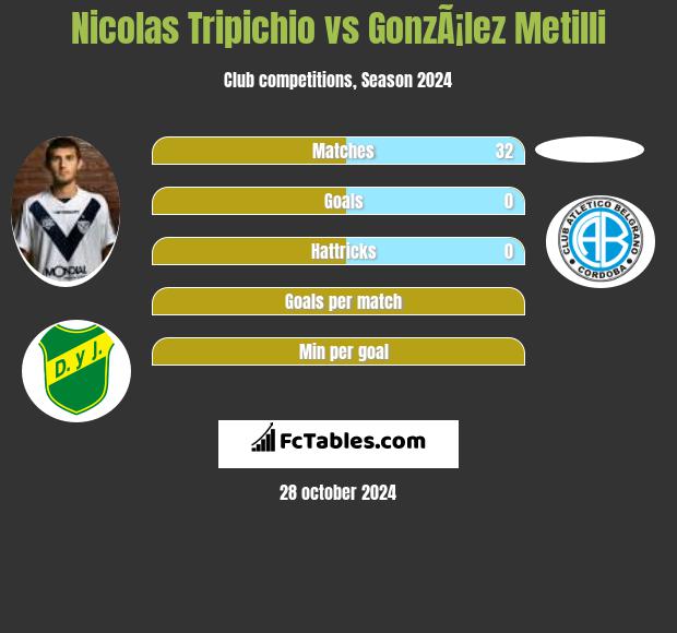 Nicolas Tripichio vs GonzÃ¡lez Metilli h2h player stats