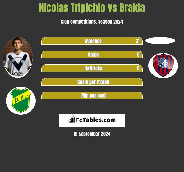 Nicolas Tripichio vs Braida h2h player stats