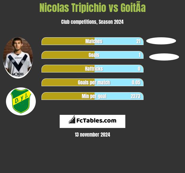 Nicolas Tripichio vs GoitÃ­a h2h player stats