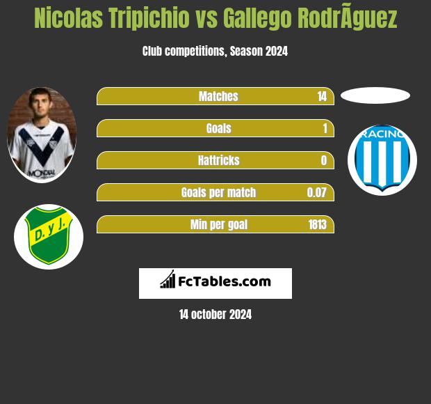 Nicolas Tripichio vs Gallego RodrÃ­guez h2h player stats