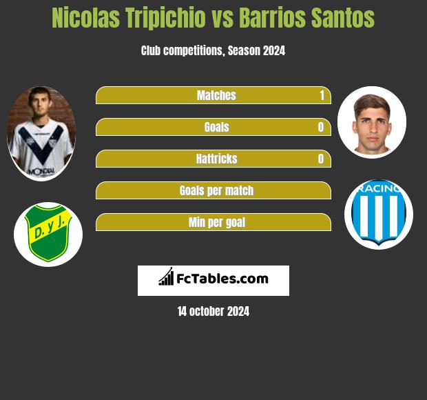 Nicolas Tripichio vs Barrios Santos h2h player stats