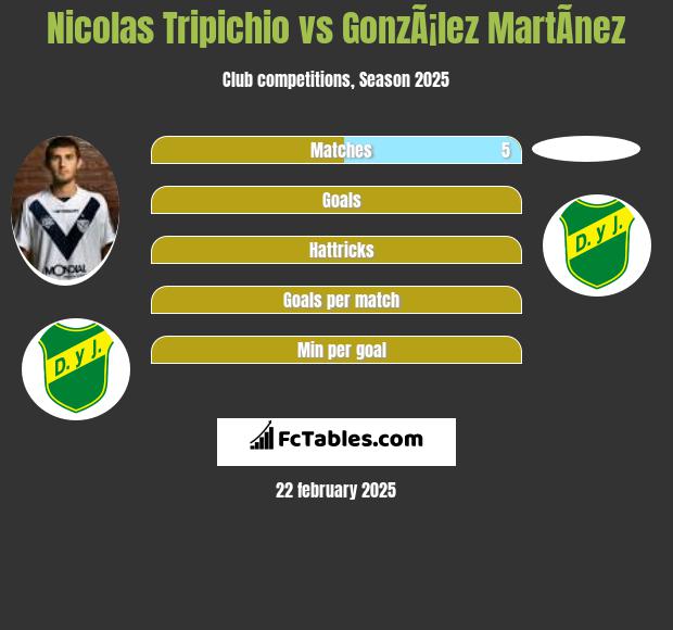 Nicolas Tripichio vs GonzÃ¡lez MartÃ­nez h2h player stats