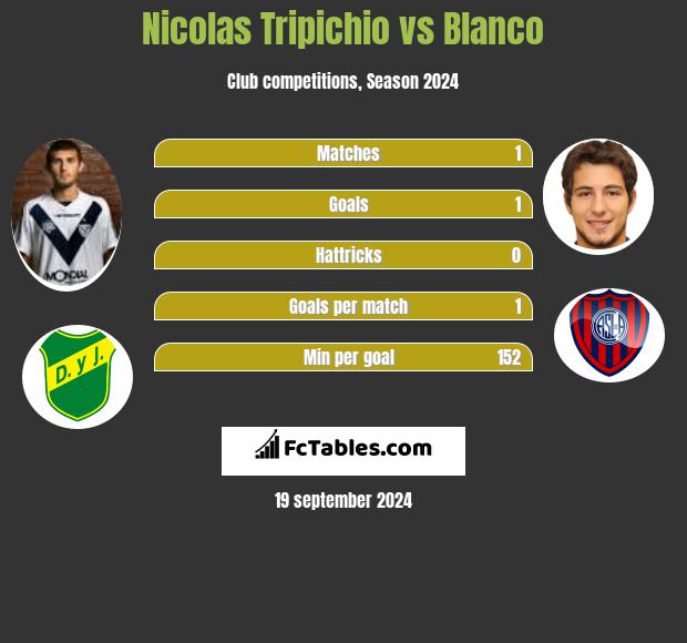 Nicolas Tripichio vs Blanco h2h player stats