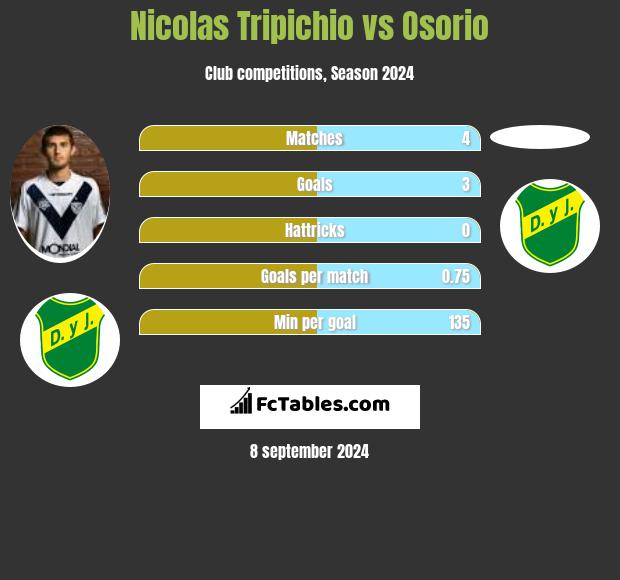 Nicolas Tripichio vs Osorio h2h player stats