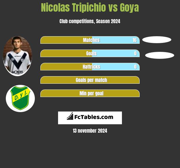 Nicolas Tripichio vs Goya h2h player stats