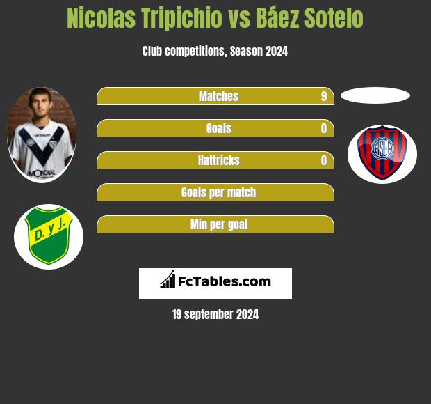 Nicolas Tripichio vs Báez Sotelo h2h player stats