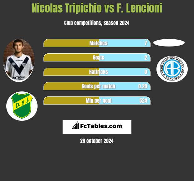 Nicolas Tripichio vs F. Lencioni h2h player stats