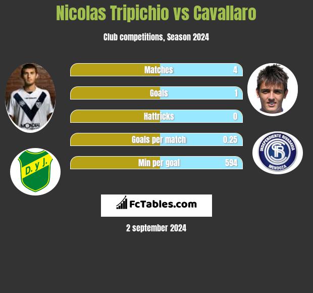 Nicolas Tripichio vs Cavallaro h2h player stats