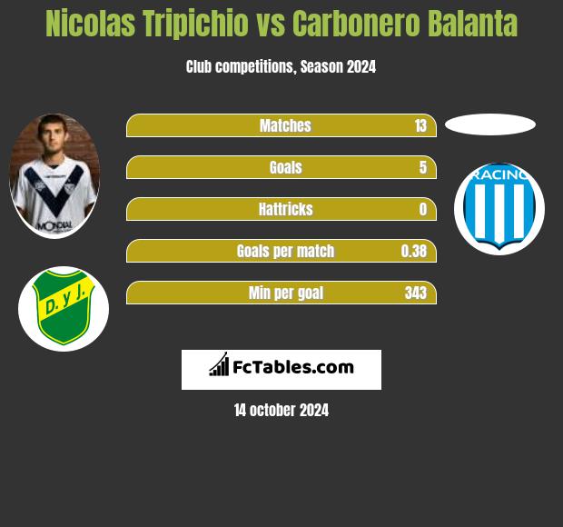 Nicolas Tripichio vs Carbonero Balanta h2h player stats