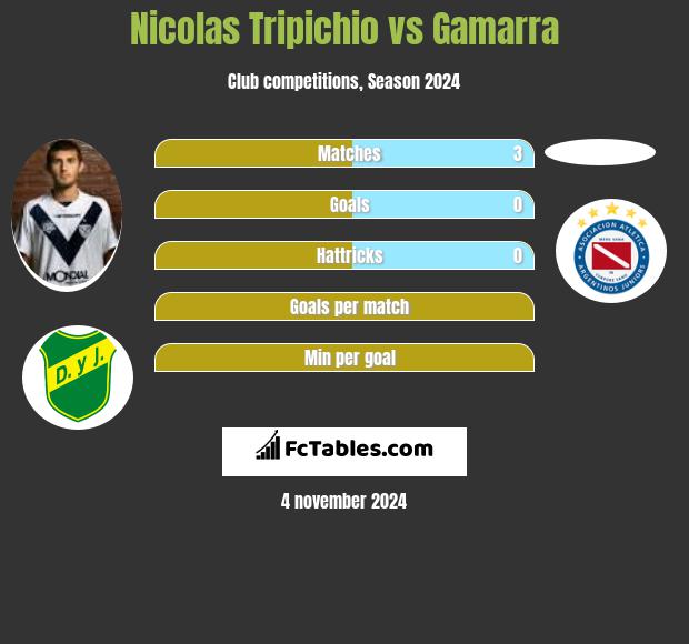 Nicolas Tripichio vs Gamarra h2h player stats