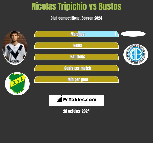 Nicolas Tripichio vs Bustos h2h player stats