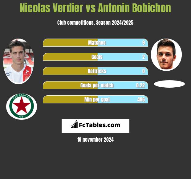 Nicolas Verdier vs Antonin Bobichon h2h player stats