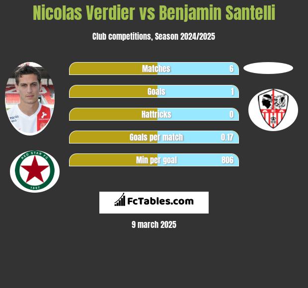 Nicolas Verdier vs Benjamin Santelli h2h player stats