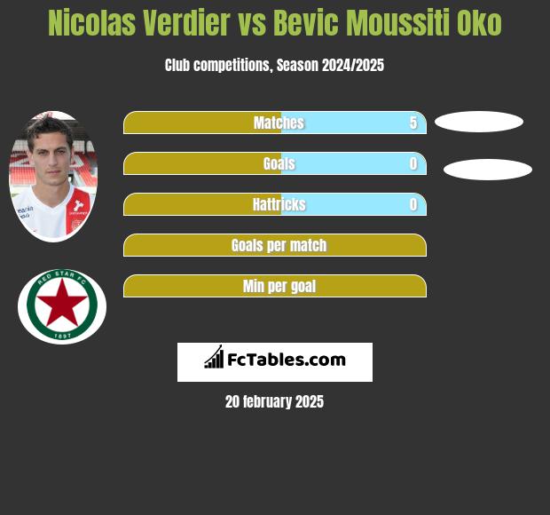 Nicolas Verdier vs Bevic Moussiti Oko h2h player stats