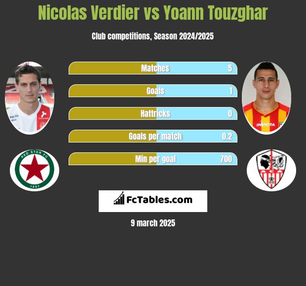 Nicolas Verdier vs Yoann Touzghar h2h player stats