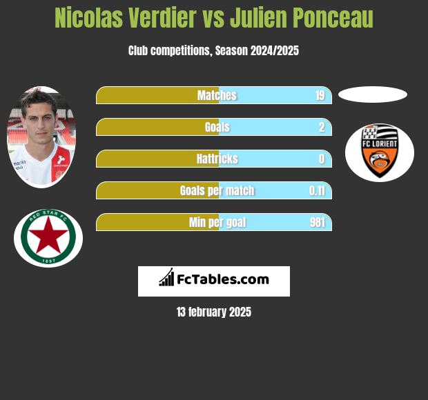 Nicolas Verdier vs Julien Ponceau h2h player stats