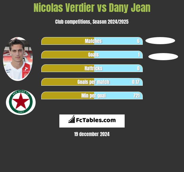 Nicolas Verdier vs Dany Jean h2h player stats