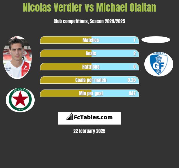 Nicolas Verdier vs Michael Olaitan h2h player stats