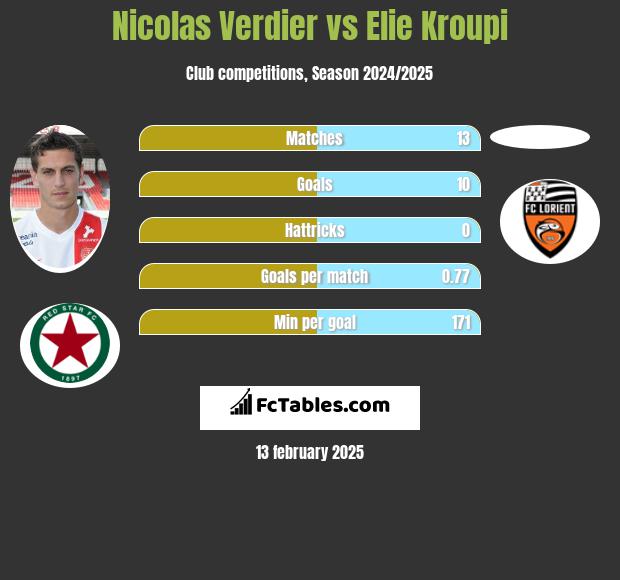 Nicolas Verdier vs Elie Kroupi h2h player stats