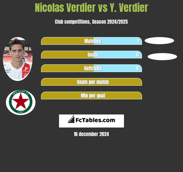 Nicolas Verdier vs Y. Verdier h2h player stats