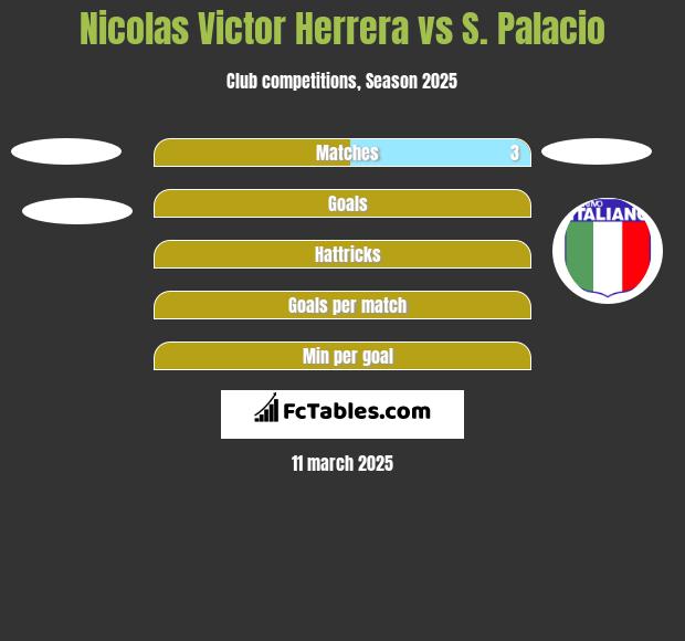 Nicolas Victor Herrera vs S. Palacio h2h player stats