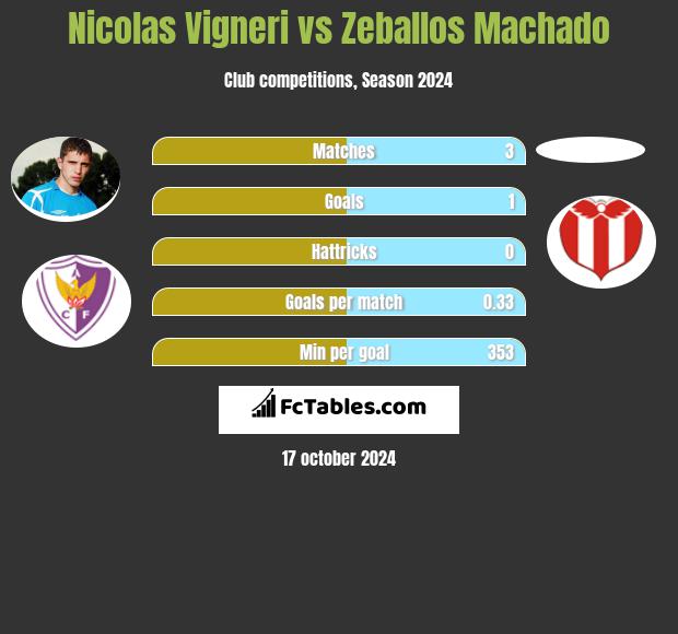 Nicolas Vigneri vs Zeballos Machado h2h player stats