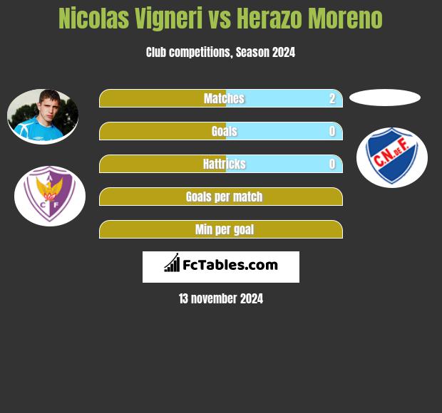 Nicolas Vigneri vs Herazo Moreno h2h player stats